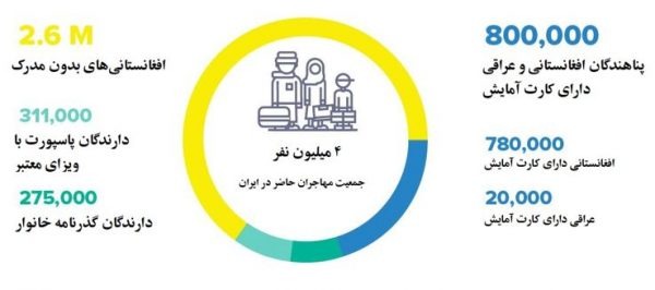 آخرین آمار مهاجرت از افغانستان (هفته دوم تیر ۱۴۰۱)